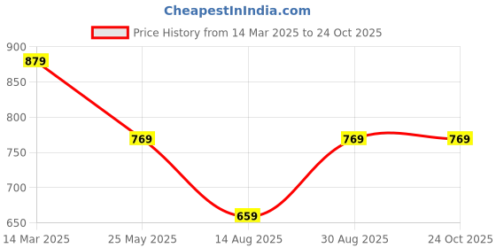 tatacliq.com Oxolloxo Black Relaxed Fit Shirt oxolloxo Price History Graph from 14 Mar 2025 to 24 Oct 2025