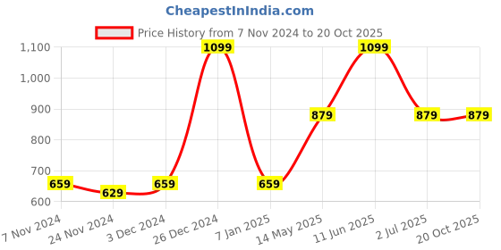 tatacliq.com Oxolloxo Black Self Design Crop Top oxolloxo Price History Graph from 7 Nov 2024 to 19 Oct 2025
