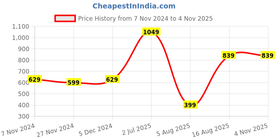 tatacliq.com Oxolloxo Black Self Design Crop Top oxolloxo Price History Graph from 7 Nov 2024 to 3 Nov 2025