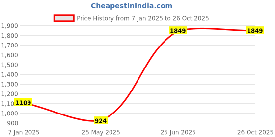 tatacliq.com Oxolloxo Black Self Design Midi Dress oxolloxo Price History Graph from 7 Jan 2025 to 26 Oct 2025