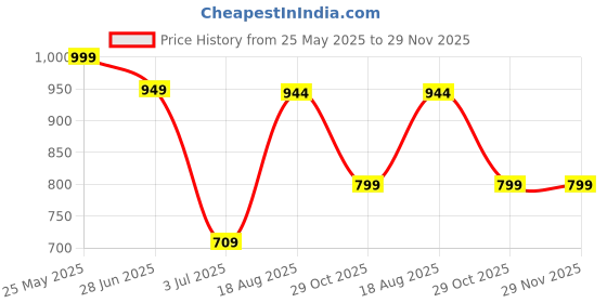 tatacliq.com Oxolloxo Black Solid Plus Size Casual Shirt oxolloxo Price History Graph from 25 May 2025 to 29 Nov 2025