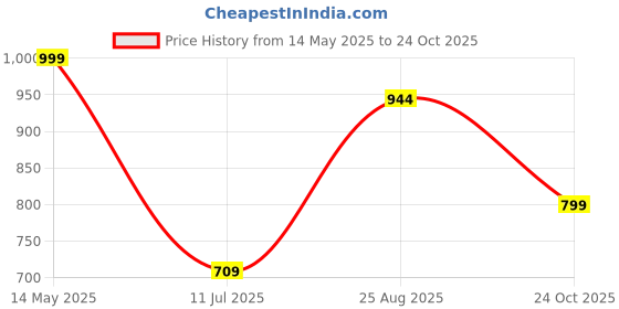 tatacliq.com Oxolloxo Black Solid Plus Size Casual Shirt oxolloxo Price History Graph from 14 May 2025 to 24 Oct 2025