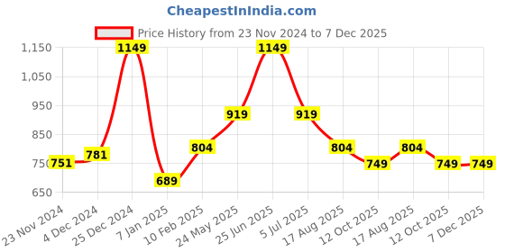 tatacliq.com Oxolloxo Black Solid Top oxolloxo Price History Graph from 23 Nov 2024 to 6 Dec 2025