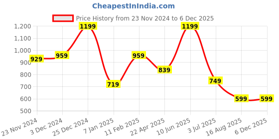 tatacliq.com Oxolloxo Black Solid Top oxolloxo Price History Graph from 23 Nov 2024 to 4 Dec 2025