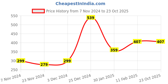 tatacliq.com Oxolloxo Black Straight Fit Pants oxolloxo Price History Graph from 7 Nov 2024 to 22 Oct 2025