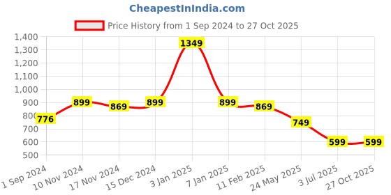 tatacliq.com Oxolloxo Black Striped A-Line dress oxolloxo Price History Graph from 1 Sep 2024 to 26 Oct 2025