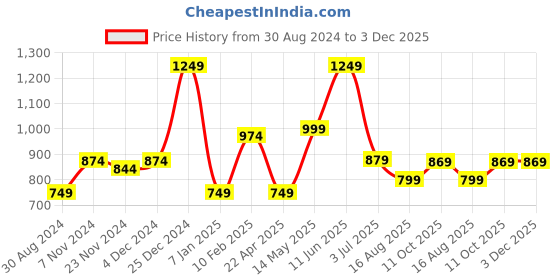 tatacliq.com Oxolloxo Black Textured Bomber Jacket oxolloxo Price History Graph from 30 Aug 2024 to 3 Dec 2025