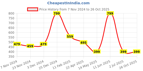 tatacliq.com Oxolloxo Black Textured Peplum Top oxolloxo Price History Graph from 7 Nov 2024 to 26 Oct 2025