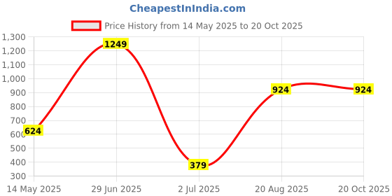 tatacliq.com Oxolloxo Black Textured Skirt oxolloxo Price History Graph from 14 May 2025 to 20 Oct 2025