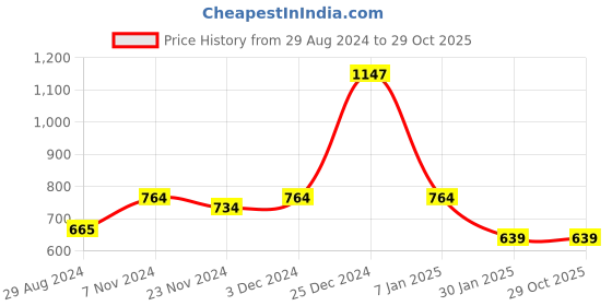tatacliq.com Oxolloxo Black Viscose Printed High Rise Pants oxolloxo Price History Graph from 29 Aug 2024 to 29 Oct 2025