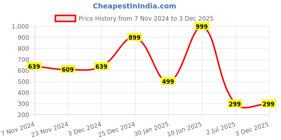 tatacliq.com Oxolloxo Black Viscose Regular Fit Mid Rise Palazzos oxolloxo Price History Graph from 7 Nov 2024 to 1 Dec 2025