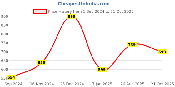 tatacliq.com Oxolloxo Blue & Grey Cotton Checks Shirt oxolloxo Price History Graph from 1 Sep 2024 to 21 Oct 2025