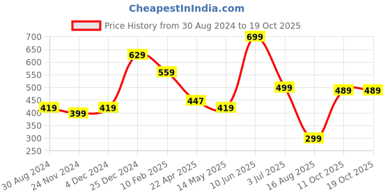 tatacliq.com Oxolloxo Blue & White Checks Shorts oxolloxo Price History Graph from 30 Aug 2024 to 17 Oct 2025