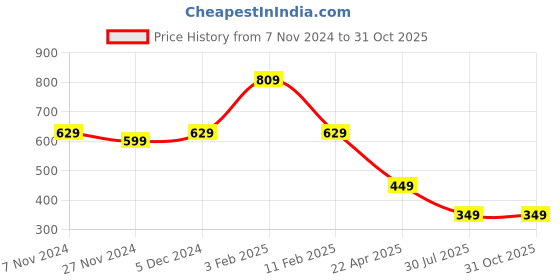 tatacliq.com Oxolloxo Blue & White Cotton Printed Top oxolloxo Price History Graph from 7 Nov 2024 to 30 Oct 2025