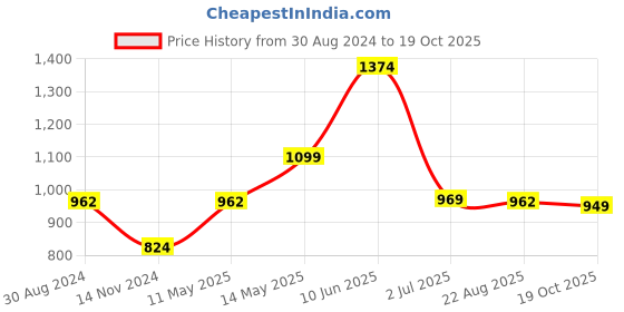 tatacliq.com Oxolloxo Blue & White Cotton Striped Shirt oxolloxo Price History Graph from 30 Aug 2024 to 19 Oct 2025
