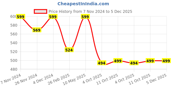 tatacliq.com Oxolloxo Blue & White Printed Shorts oxolloxo Price History Graph from 7 Nov 2024 to 5 Dec 2025