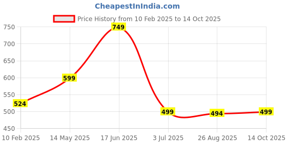 tatacliq.com Oxolloxo Blue & White Printed Shorts oxolloxo Price History Graph from 10 Feb 2025 to 14 Oct 2025