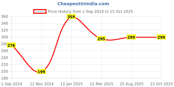 tatacliq.com Oxolloxo Blue & White Printed Top oxolloxo Price History Graph from 1 Sep 2024 to 15 Oct 2025