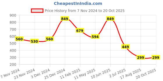 tatacliq.com Oxolloxo Blue & White Printed Top oxolloxo Price History Graph from 7 Nov 2024 to 20 Oct 2025