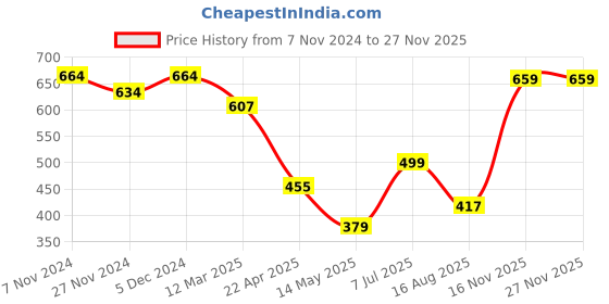 tatacliq.com Oxolloxo Blue & White Printed Top oxolloxo Price History Graph from 7 Nov 2024 to 25 Nov 2025