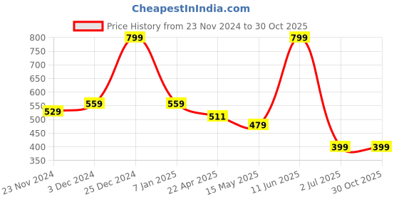 tatacliq.com Oxolloxo Blue Checks Top oxolloxo Price History Graph from 23 Nov 2024 to 30 Oct 2025