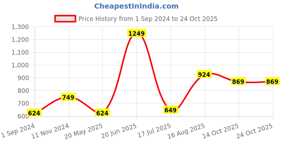 tatacliq.com Oxolloxo Blue Cotton Checks Shirt oxolloxo Price History Graph from 1 Sep 2024 to 24 Oct 2025