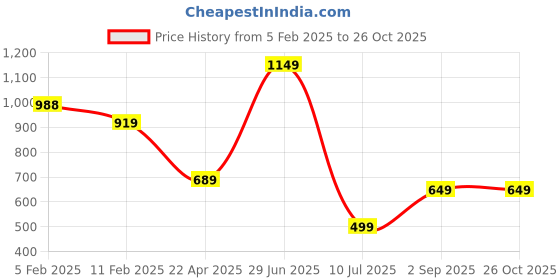 tatacliq.com Oxolloxo Blue Cotton Embroidered Top oxolloxo Price History Graph from 5 Feb 2025 to 26 Oct 2025