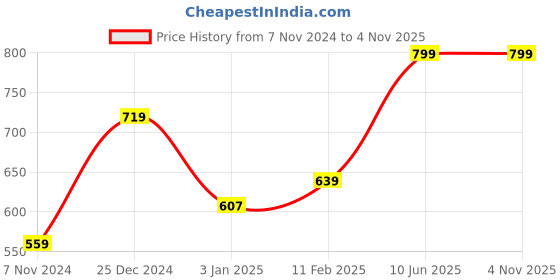 tatacliq.com Oxolloxo Blue Cotton Printed Shirt oxolloxo Price History Graph from 7 Nov 2024 to 2 Nov 2025