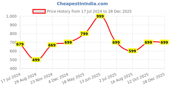 tatacliq.com Oxolloxo Blue Cotton Regular Fit Jacket oxolloxo Price History Graph from 17 Jul 2024 to 27 Dec 2025
