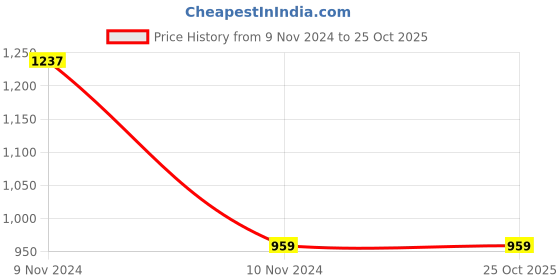 tatacliq.com Oxolloxo Blue Cotton Regular Fit Mid Rise Pants oxolloxo Price History Graph from 9 Nov 2024 to 24 Oct 2025