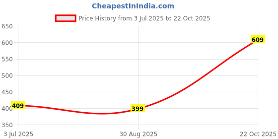 tatacliq.com Oxolloxo Blue Cotton Regular Fit Top oxolloxo Price History Graph from 3 Jul 2025 to 22 Oct 2025