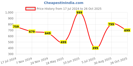 tatacliq.com Oxolloxo Blue Cotton Self Design Shirt oxolloxo Price History Graph from 17 Jul 2024 to 26 Oct 2025