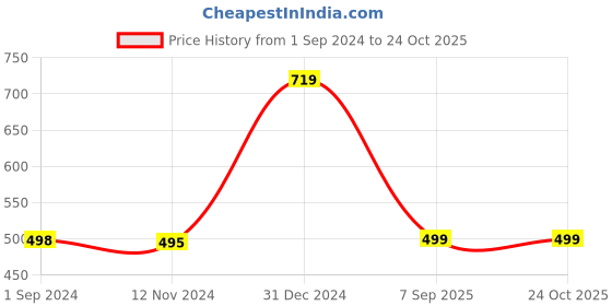 tatacliq.com Oxolloxo Blue Floral Print Night Shirt oxolloxo Price History Graph from 1 Sep 2024 to 24 Oct 2025