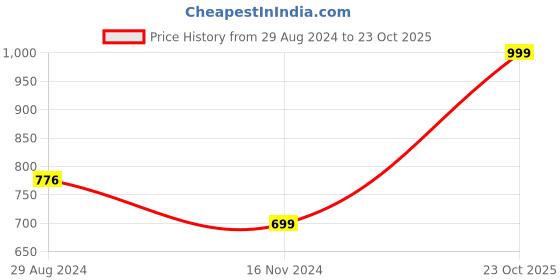 tatacliq.com Oxolloxo Blue Floral Reversible Jacket oxolloxo Price History Graph from 29 Aug 2024 to 23 Oct 2025