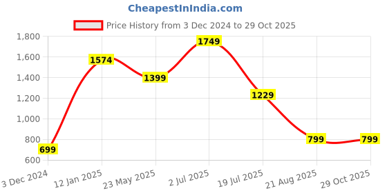 tatacliq.com Oxolloxo Blue Floral Reversible Jacket oxolloxo Price History Graph from 3 Dec 2024 to 29 Oct 2025