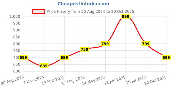 tatacliq.com Oxolloxo Blue Lace Shirt oxolloxo Price History Graph from 30 Aug 2024 to 20 Oct 2025