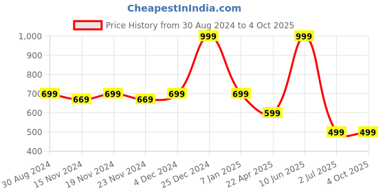 tatacliq.com Oxolloxo Blue Mini Playsuit oxolloxo Price History Graph from 30 Aug 2024 to 4 Oct 2025