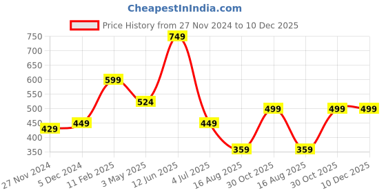tatacliq.com Oxolloxo Blue Polyester Embroidered Top oxolloxo Price History Graph from 27 Nov 2024 to 10 Dec 2025