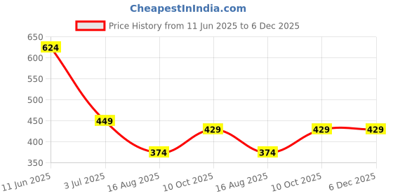 tatacliq.com Oxolloxo Blue Printed Crop Top oxolloxo Price History Graph from 11 Jun 2025 to 5 Dec 2025