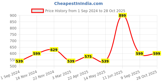 tatacliq.com Oxolloxo Blue Printed Playsuit oxolloxo Price History Graph from 1 Sep 2024 to 28 Oct 2025