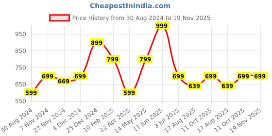 tatacliq.com Oxolloxo Blue Regular Fit Jacket oxolloxo Price History Graph from 30 Aug 2024 to 19 Nov 2025