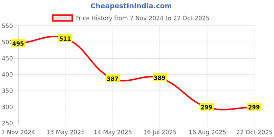 tatacliq.com Oxolloxo Blue Regular Fit Shorts oxolloxo Price History Graph from 7 Nov 2024 to 22 Oct 2025