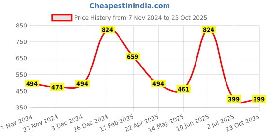 tatacliq.com Oxolloxo Blue Regular Fit Top oxolloxo Price History Graph from 7 Nov 2024 to 22 Oct 2025
