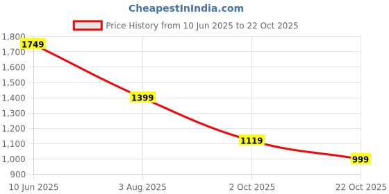 tatacliq.com Oxolloxo Blue Self Plus Size Casual Shirt oxolloxo Price History Graph from 10 Jun 2025 to 22 Oct 2025