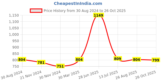 tatacliq.com Oxolloxo Blue Striped Shirt oxolloxo Price History Graph from 30 Aug 2024 to 26 Oct 2025