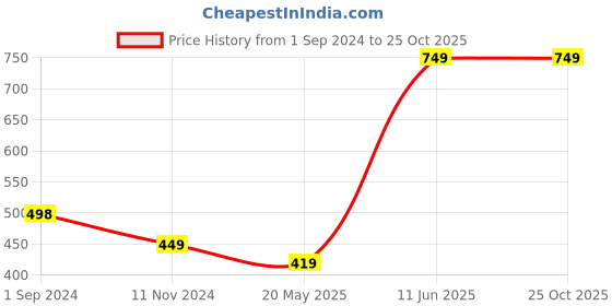 tatacliq.com Oxolloxo Blue Striped Shirt oxolloxo Price History Graph from 1 Sep 2024 to 24 Oct 2025