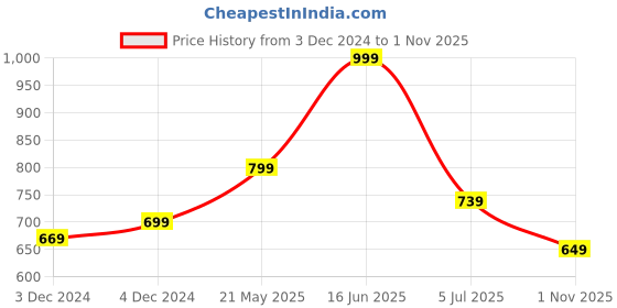 tatacliq.com Oxolloxo Blue Stripes Top oxolloxo Price History Graph from 3 Dec 2024 to 1 Nov 2025