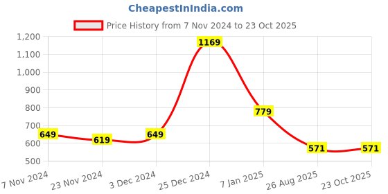 tatacliq.com Oxolloxo Blue Viscose Printed Shirt oxolloxo Price History Graph from 7 Nov 2024 to 22 Oct 2025