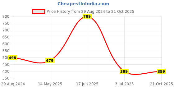 tatacliq.com Oxolloxo Brown & Black Polyester Printed Beachwear Dress oxolloxo Price History Graph from 29 Aug 2024 to 21 Oct 2025