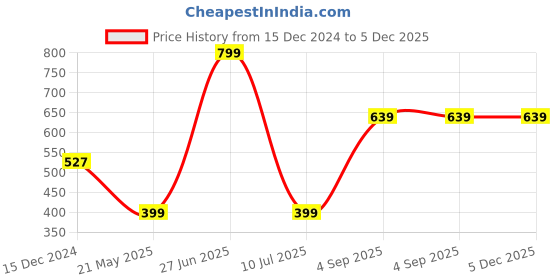 tatacliq.com Oxolloxo Brown & Black Striped Top oxolloxo Price History Graph from 15 Dec 2024 to 5 Dec 2025